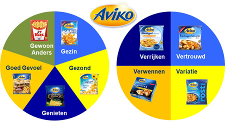 Aviko segmentatie